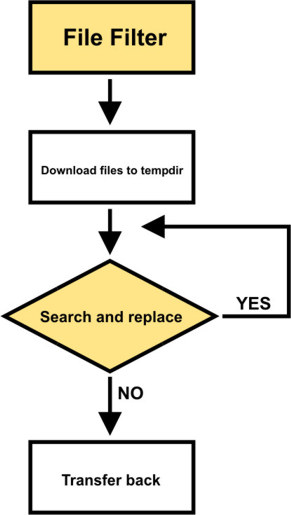 Search and replace on server