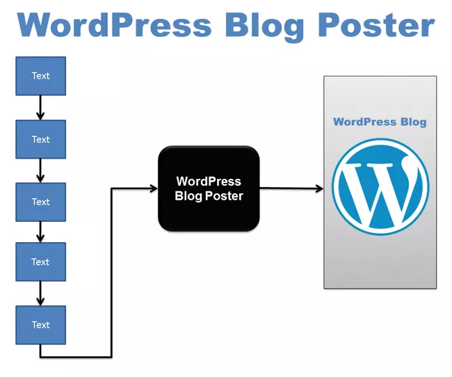 WordPress blog poster WordPress blog poster