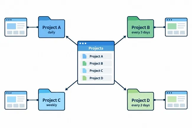 Wordpress Blog Automation